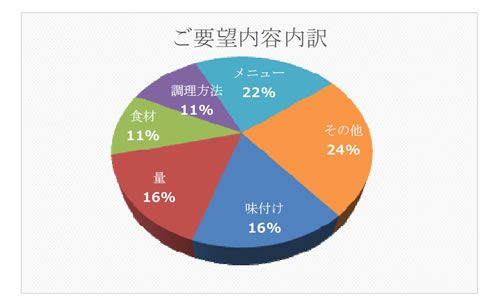 ご要望内容内訳