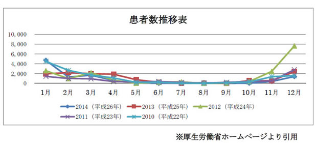 患者数推移表